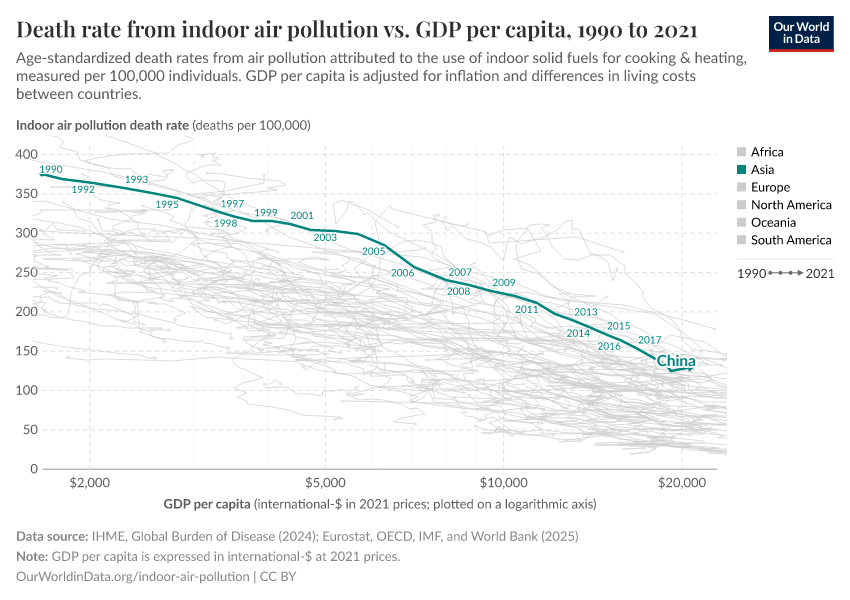 Death rate from indoor air pollution vs. GDP per capita