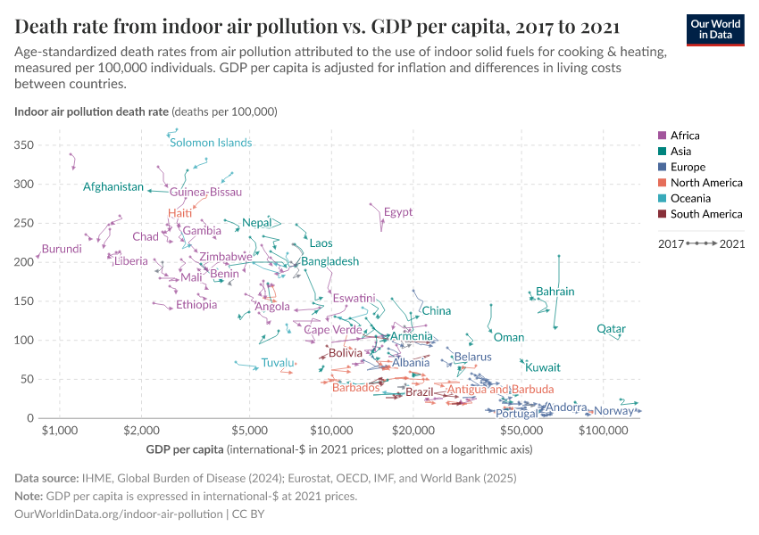 Death rate from indoor air pollution vs. GDP per capita