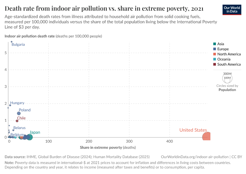 A thumbnail of the "Death rate from indoor air pollution vs. share in extreme poverty" chart