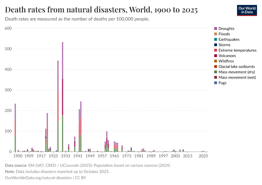 A thumbnail of the "Death rates from natural disasters" chart