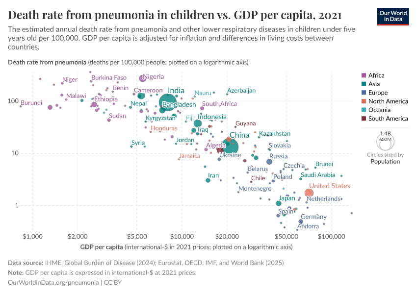 A thumbnail of the "Death rate from pneumonia in children vs. GDP per capita" chart