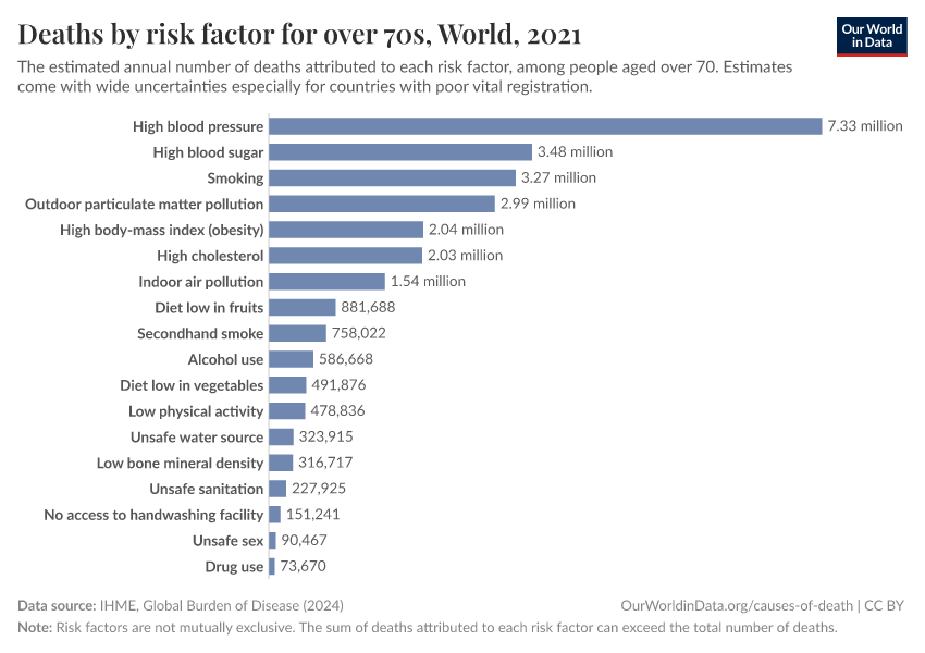 A thumbnail of the "Deaths by risk factor for over 70s" chart