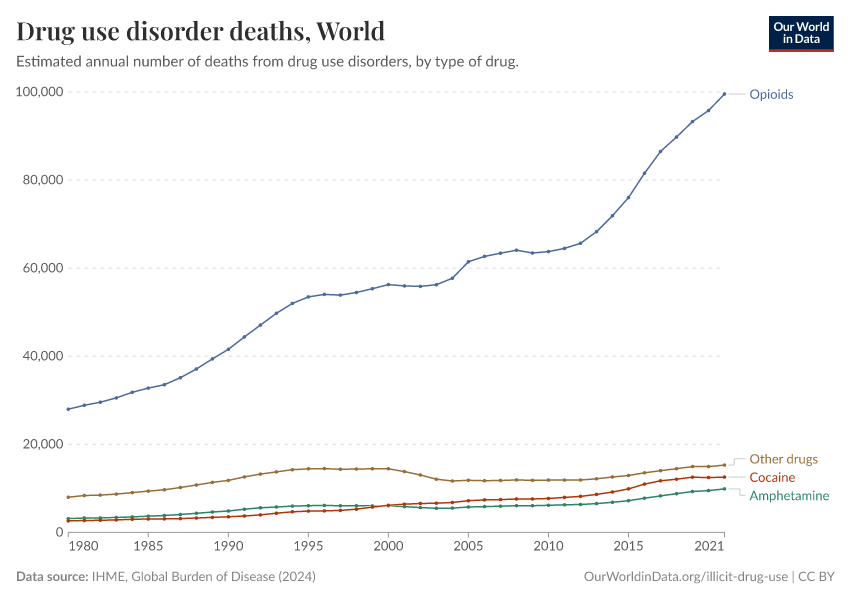 A thumbnail of the "Drug use disorder deaths" chart