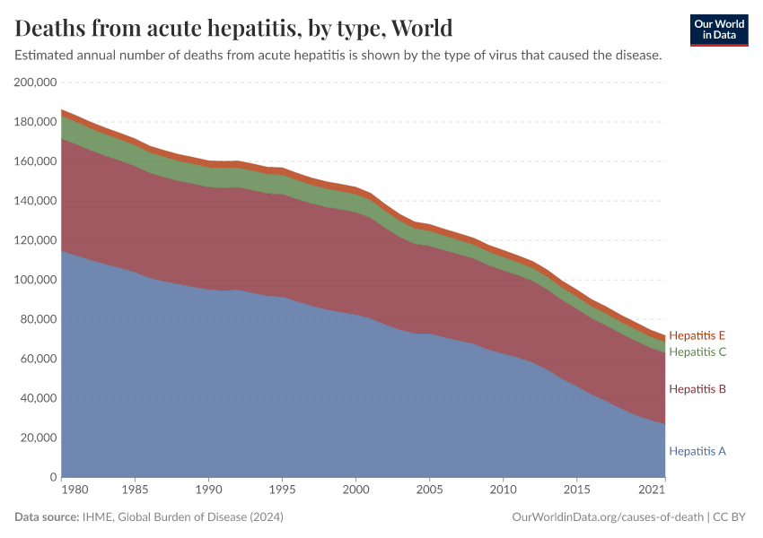 Deaths from acute hepatitis, by type