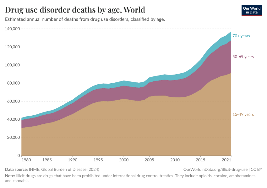 A thumbnail of the "Drug use disorder deaths by age" chart