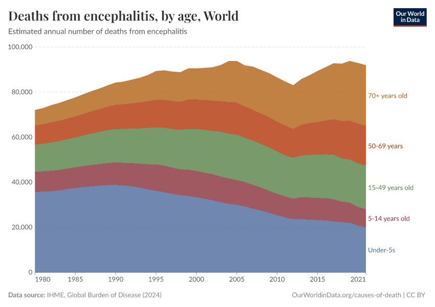 Deaths from encephalitis, by age