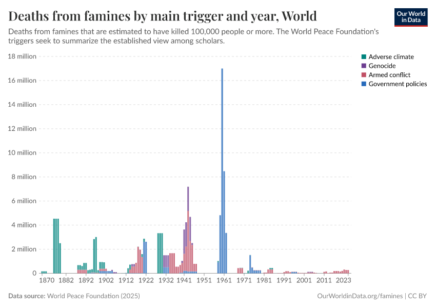 A thumbnail of the "Deaths from famines by main trigger and year" chart
