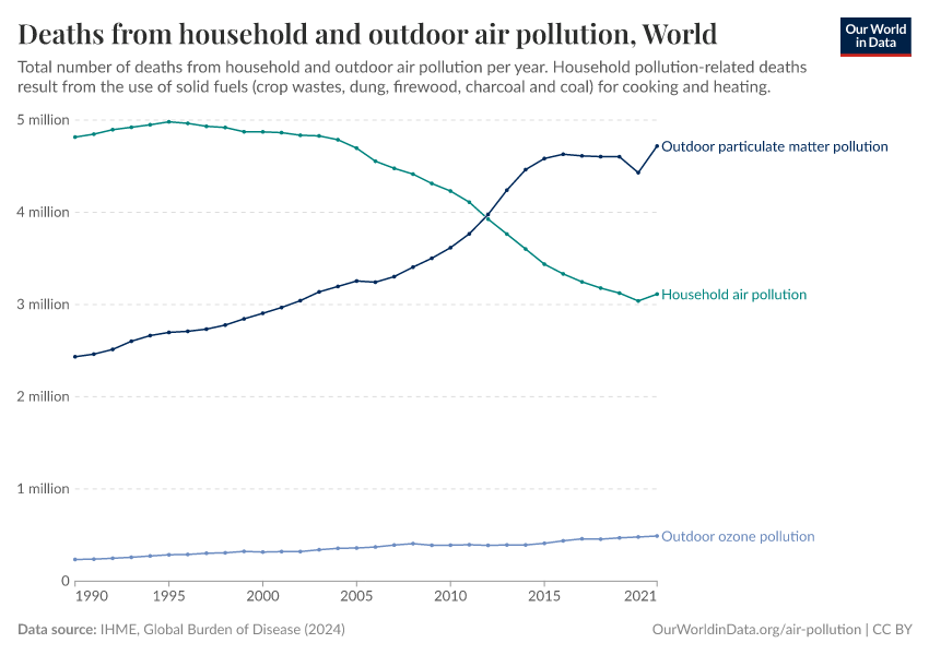 A thumbnail of the "Deaths from household and outdoor air pollution" chart