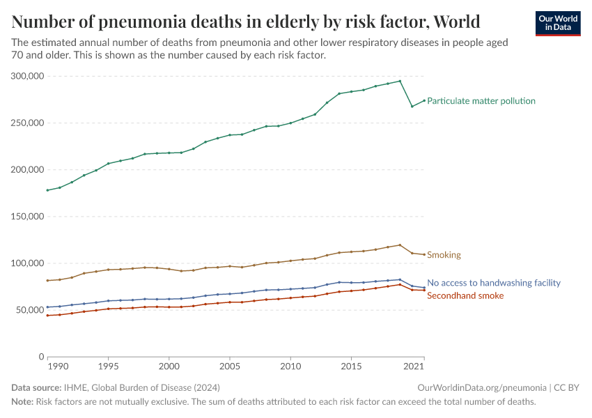 A thumbnail of the "Number of pneumonia deaths in elderly by risk factor" chart