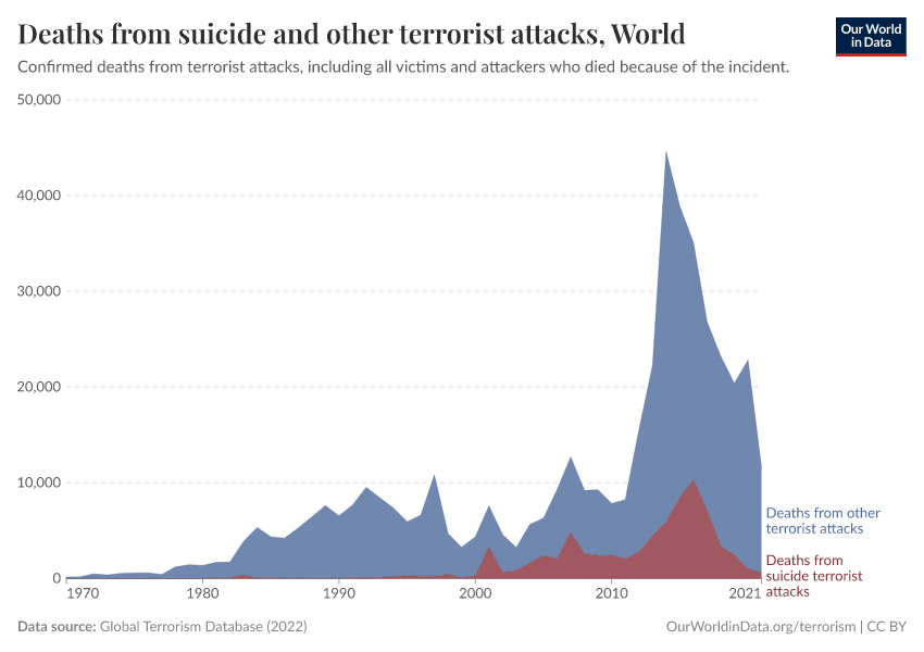 A thumbnail of the "Deaths from suicide and other terrorist attacks" chart