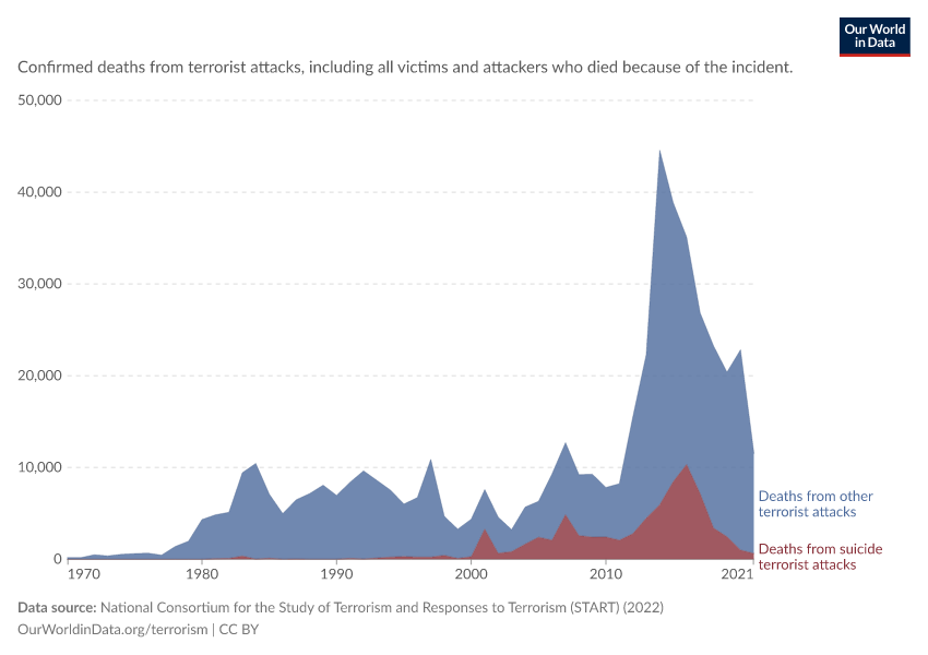 Deaths from suicide and other terrorist attacks