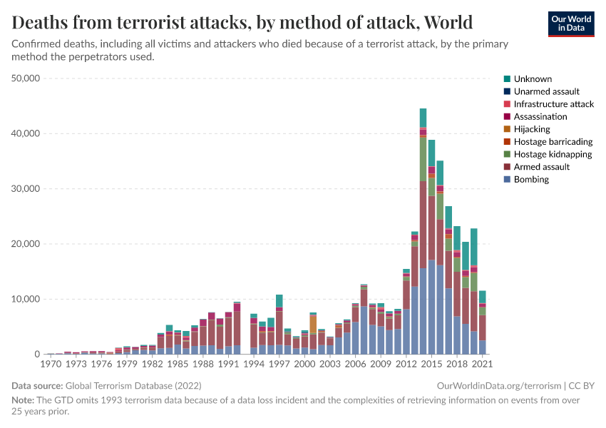 A thumbnail of the "Deaths from terrorist attacks, by method of attack" chart
