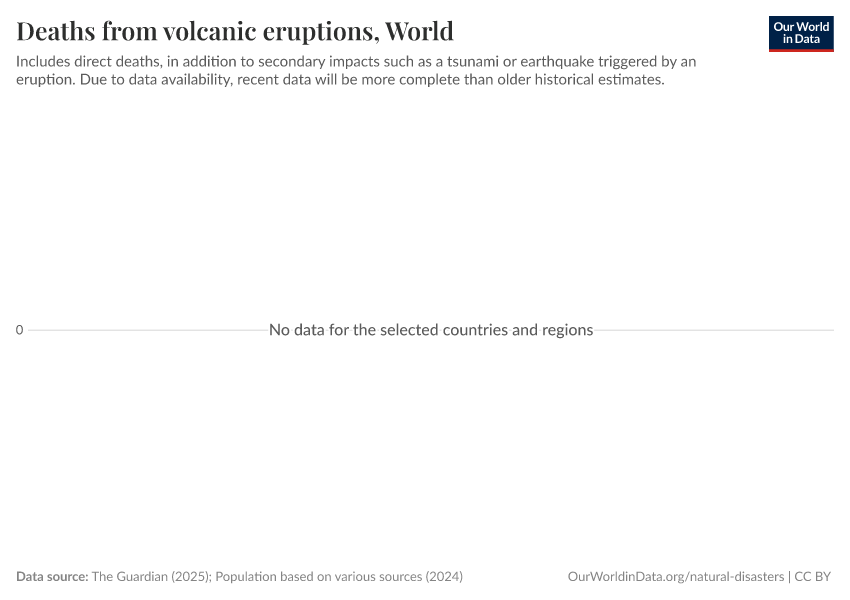 A thumbnail of the "Deaths from volcanic eruptions" chart