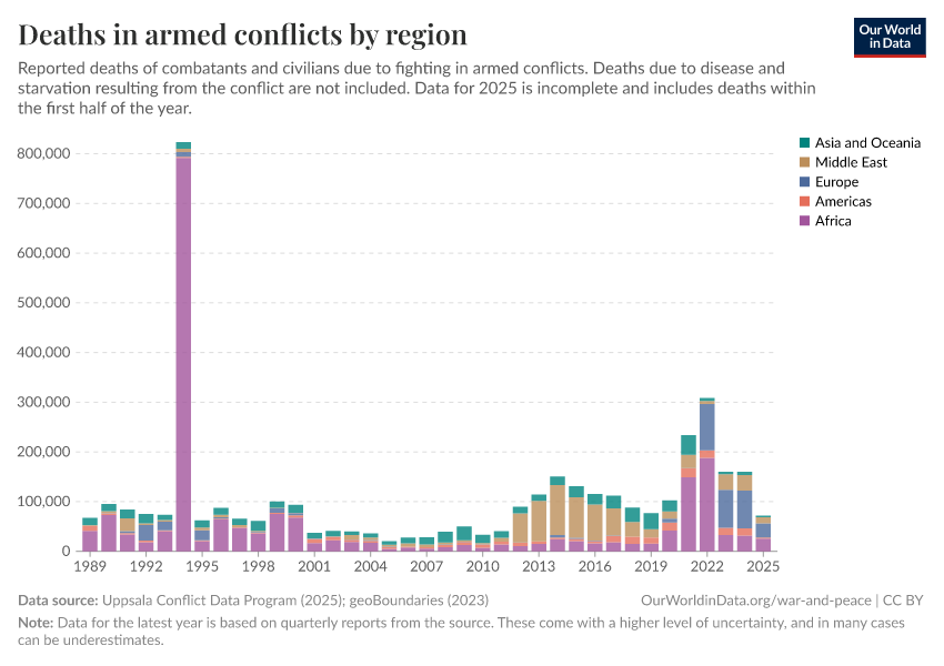 A thumbnail of the "Deaths in armed conflicts by region" chart