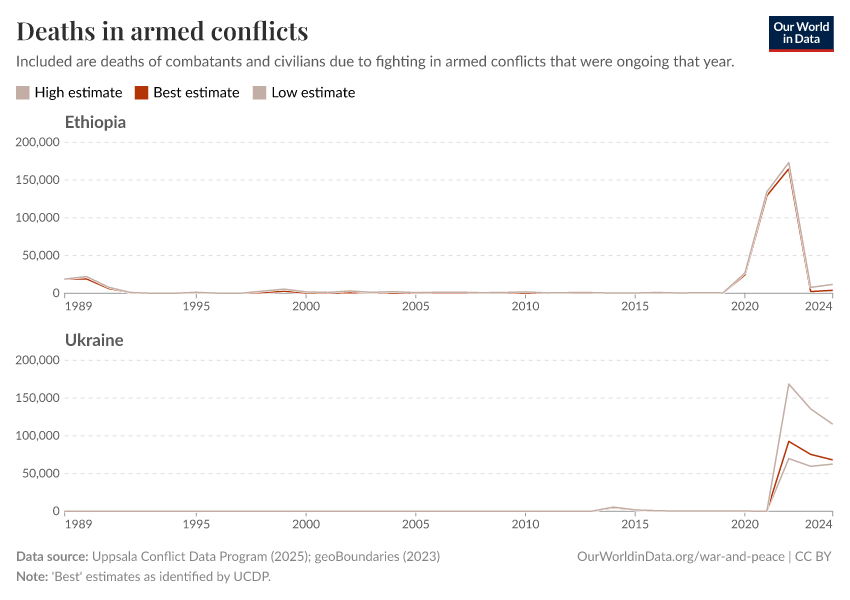 Deaths in armed conflicts