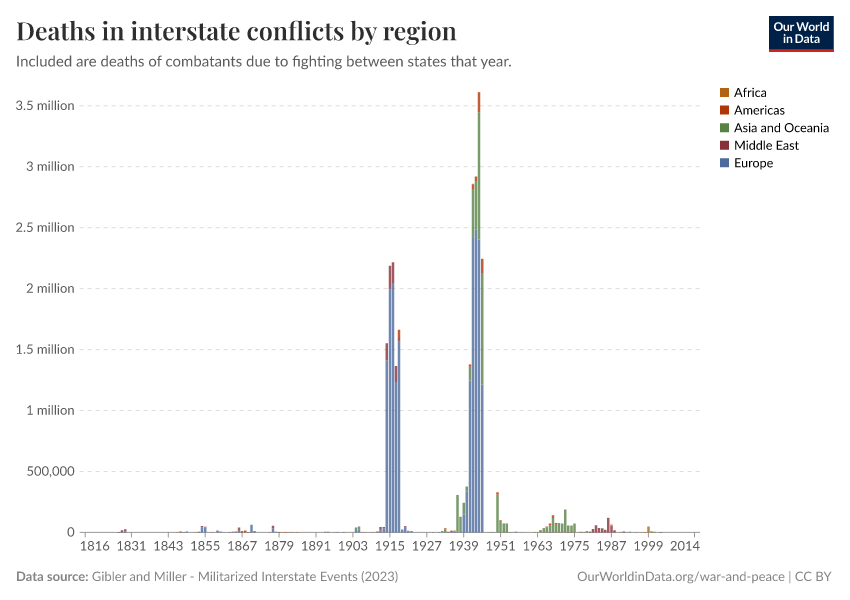 A thumbnail of the "Deaths in interstate conflicts by region" chart