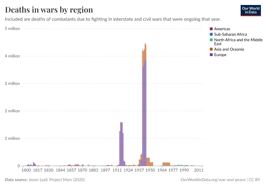 A thumbnail of the "Deaths in wars by region" chart