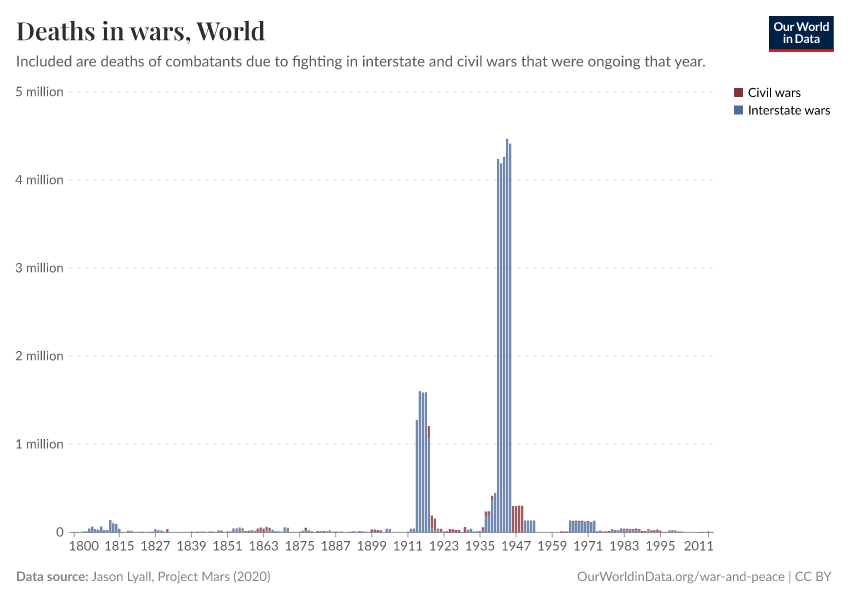 A thumbnail of the "Deaths in wars" chart
