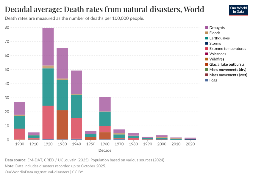 A thumbnail of the "Decadal average: Death rates from natural disasters" chart