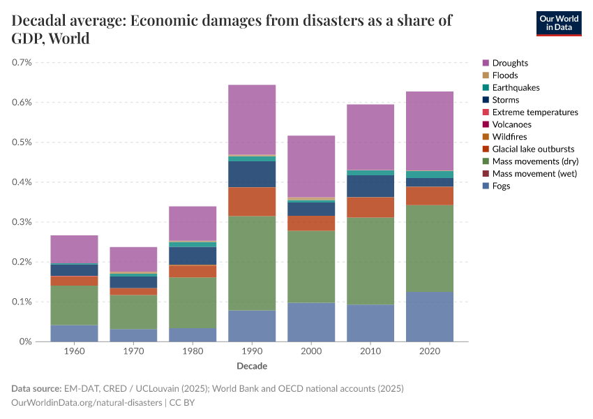 A thumbnail of the "Decadal average: Economic damages from disasters as a share of GDP" chart
