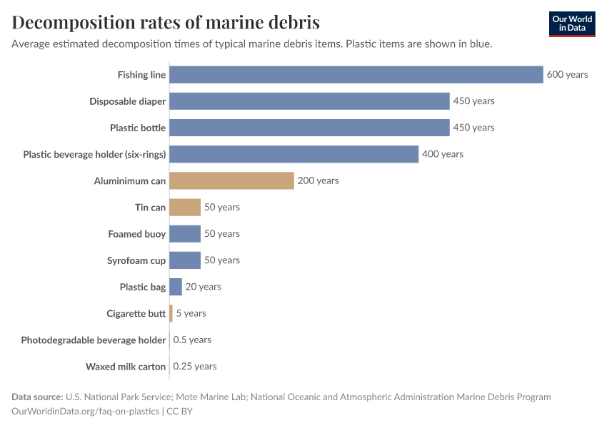 A thumbnail of the "Decomposition rates of marine debris" chart