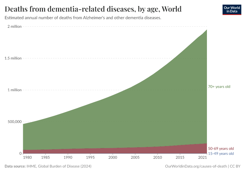 Deaths from dementia-related diseases, by age