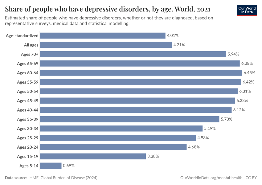 A thumbnail of the "Depressive disorders prevalence, by age" chart