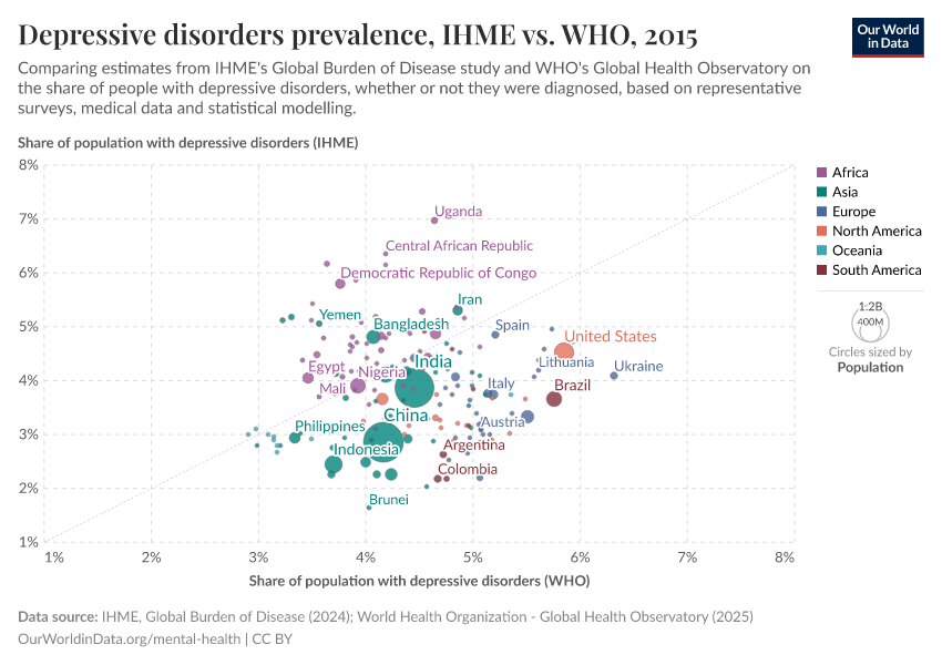 A thumbnail of the "Depressive disorders prevalence, IHME vs. WHO" chart
