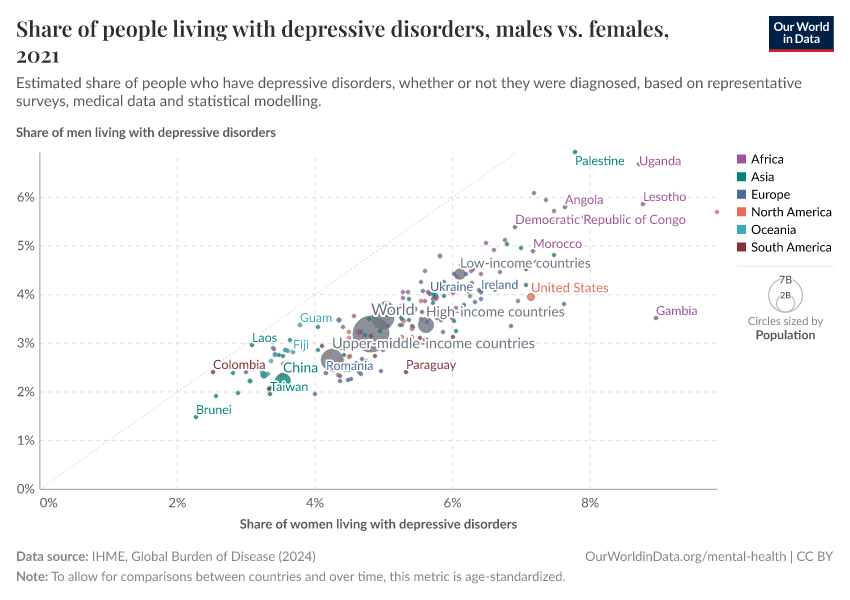 A thumbnail of the "Depressive disorders prevalence, males vs. females" chart