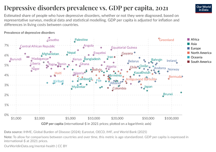 A thumbnail of the "Depressive disorders prevalence vs. GDP per capita" chart
