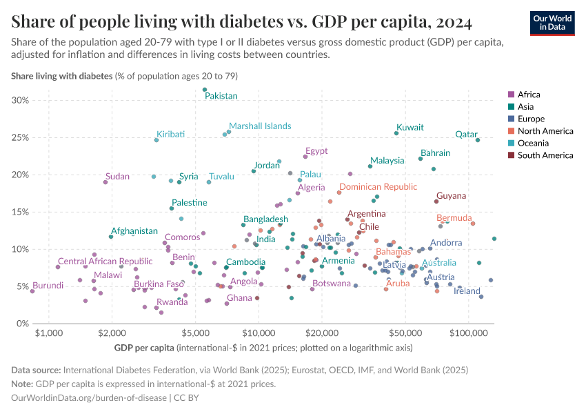 A thumbnail of the "Diabetes prevalence vs. GDP per capita" chart