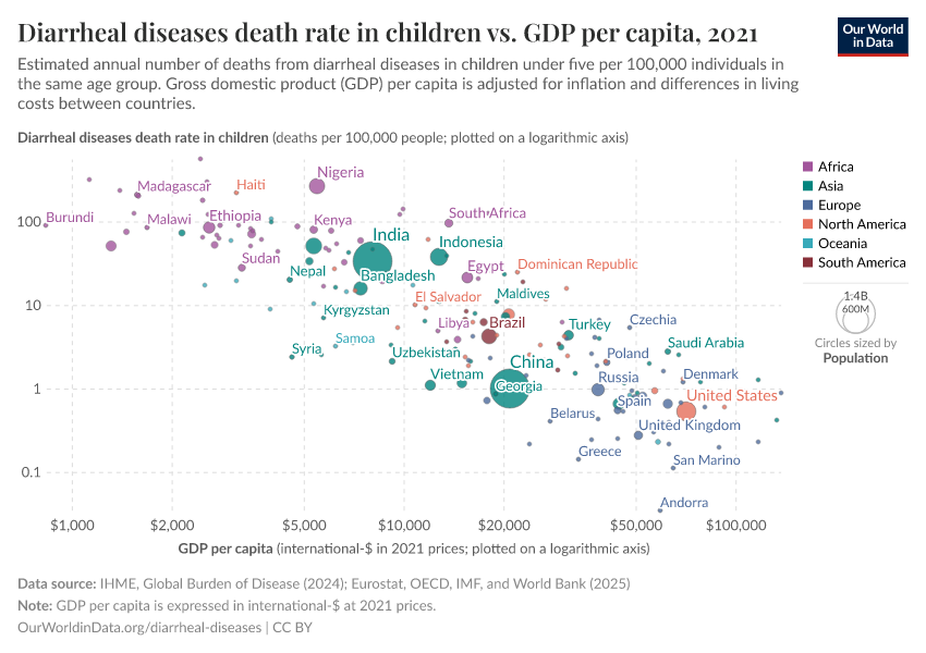 A thumbnail of the "Diarrheal diseases death rate in children vs. GDP per capita" chart