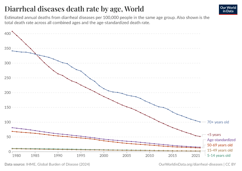 A thumbnail of the "Diarrheal diseases death rate by age" chart