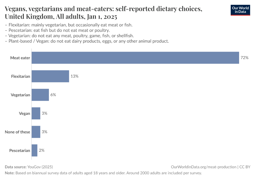 A thumbnail of the "Vegans, vegetarians and meat-eaters: self-reported dietary choices, United Kingdom" chart