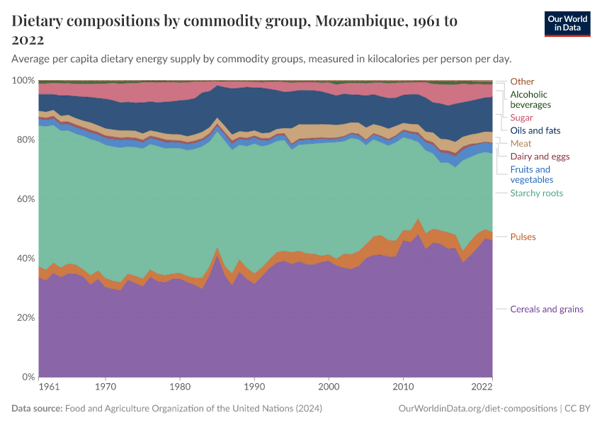 Dietary compositions by commodity group