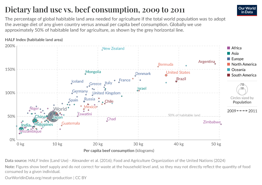 A thumbnail of the "Dietary land use vs. beef consumption" chart