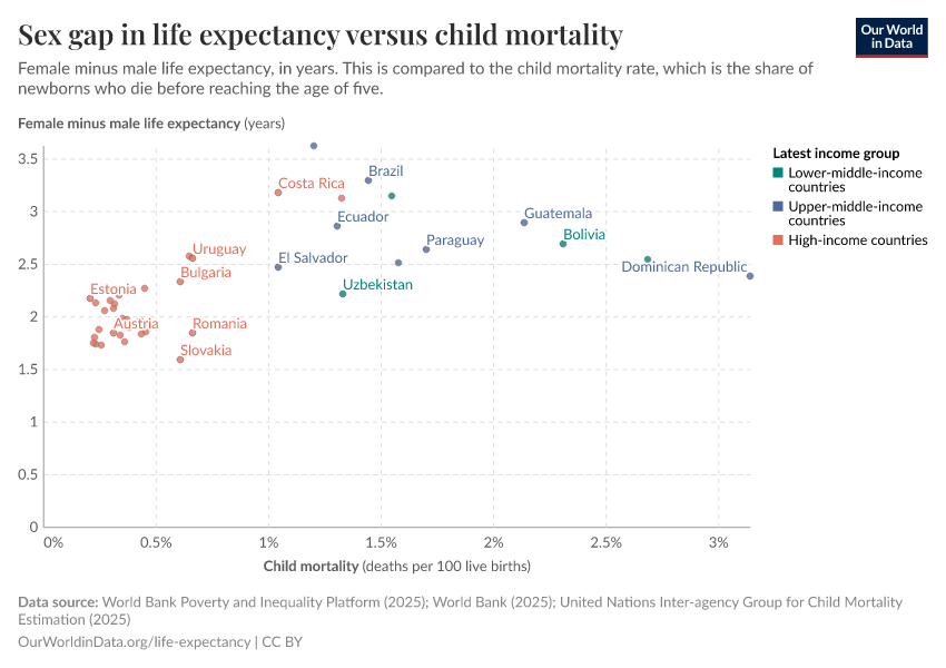 A thumbnail of the "Sex gap in life expectancy versus child mortality" chart