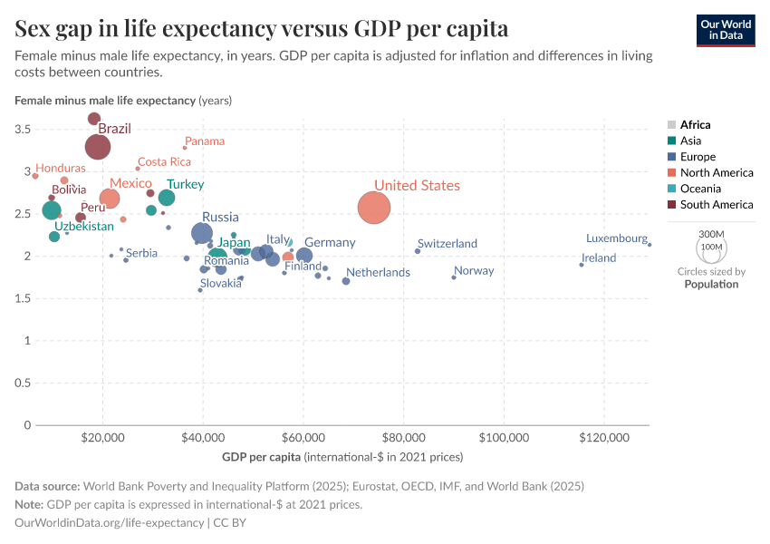 A thumbnail of the "Sex gap in life expectancy versus GDP per capita" chart