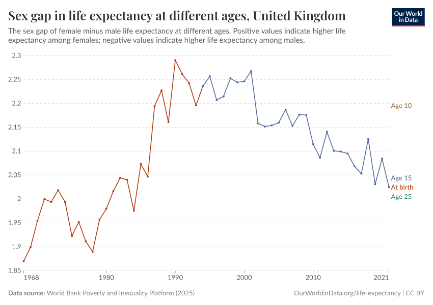 A thumbnail of the "Sex gap in life expectancy at different ages" chart