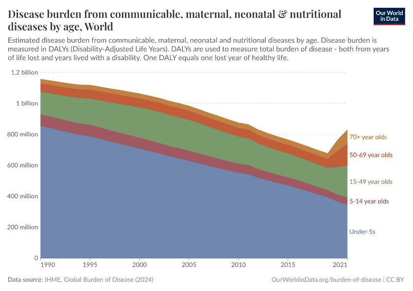 A thumbnail of the "Disease burden from communicable, maternal, neonatal & nutritional diseases by age" chart