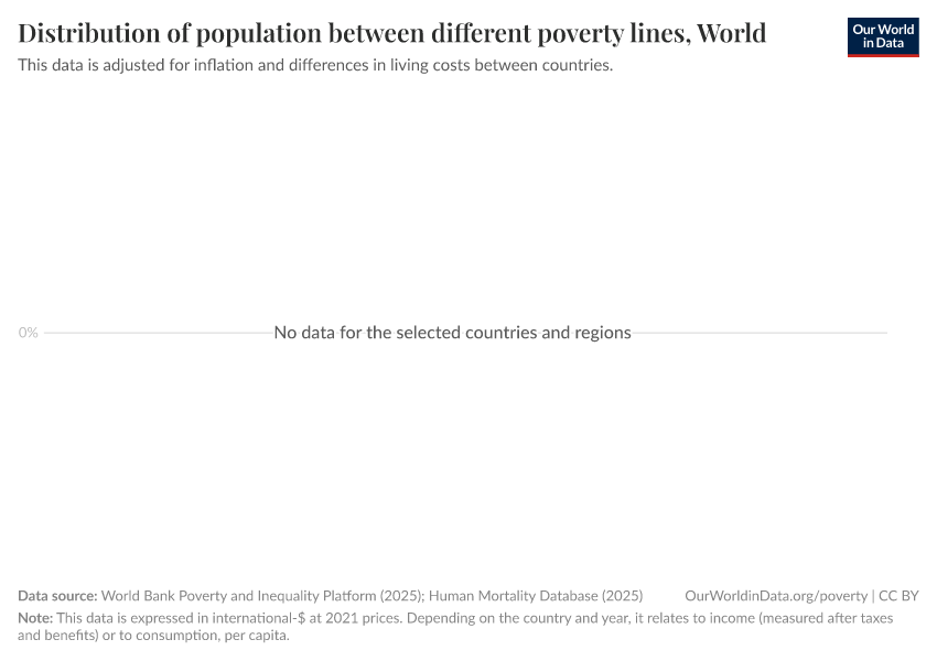 A thumbnail of the "Distribution of population between different poverty lines" chart