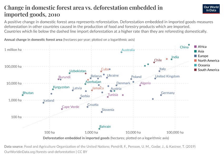 A thumbnail of the "Change in domestic forest area vs. deforestation embedded in imported goods" chart