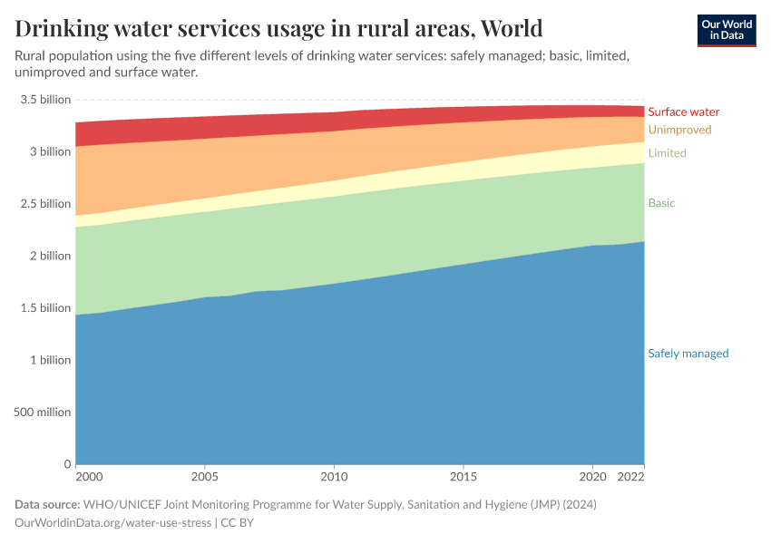 A thumbnail of the "Drinking water services usage in rural areas" chart