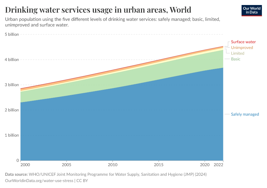 A thumbnail of the "Drinking water services usage in urban areas" chart