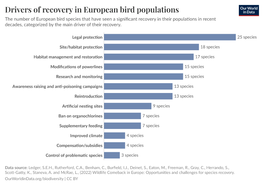 A thumbnail of the "Drivers of recovery in European bird populations" chart