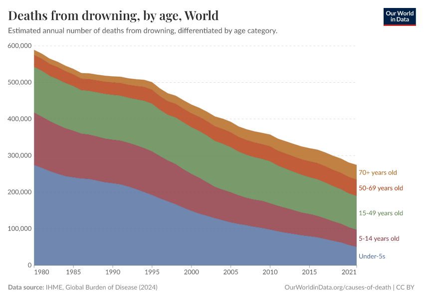 Deaths from drowning, by age