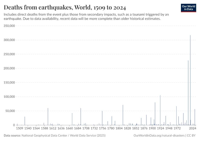 A thumbnail of the "Deaths from earthquakes" chart