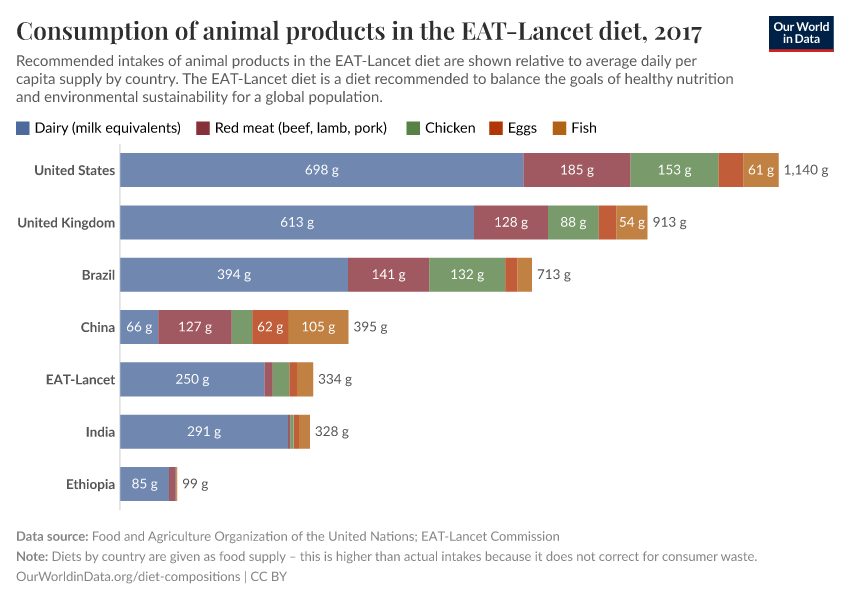 Consumption of animal products in the EAT-Lancet diet