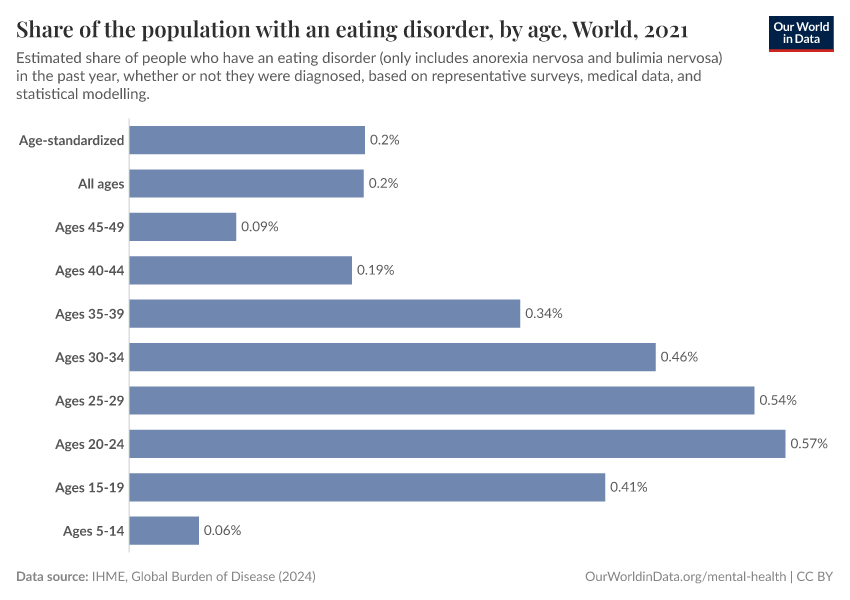 A thumbnail of the "Eating disorders prevalence, by age" chart