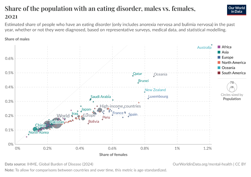 A thumbnail of the "Eating disorders prevalence, males vs. females" chart
